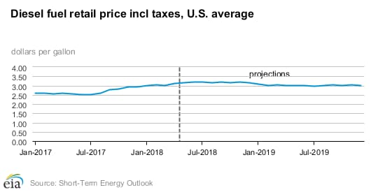 Diesel fuel retail price incl taxes, US Average